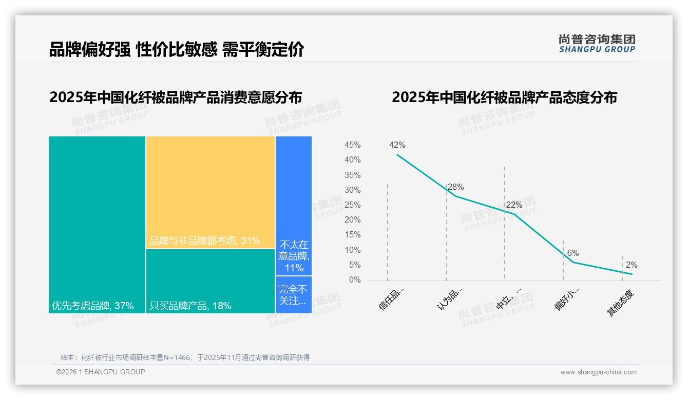 尚普咨询集团独家披露：国产化纤被占比94%，进口品牌仅占6%-2026年1月-化纤被-38