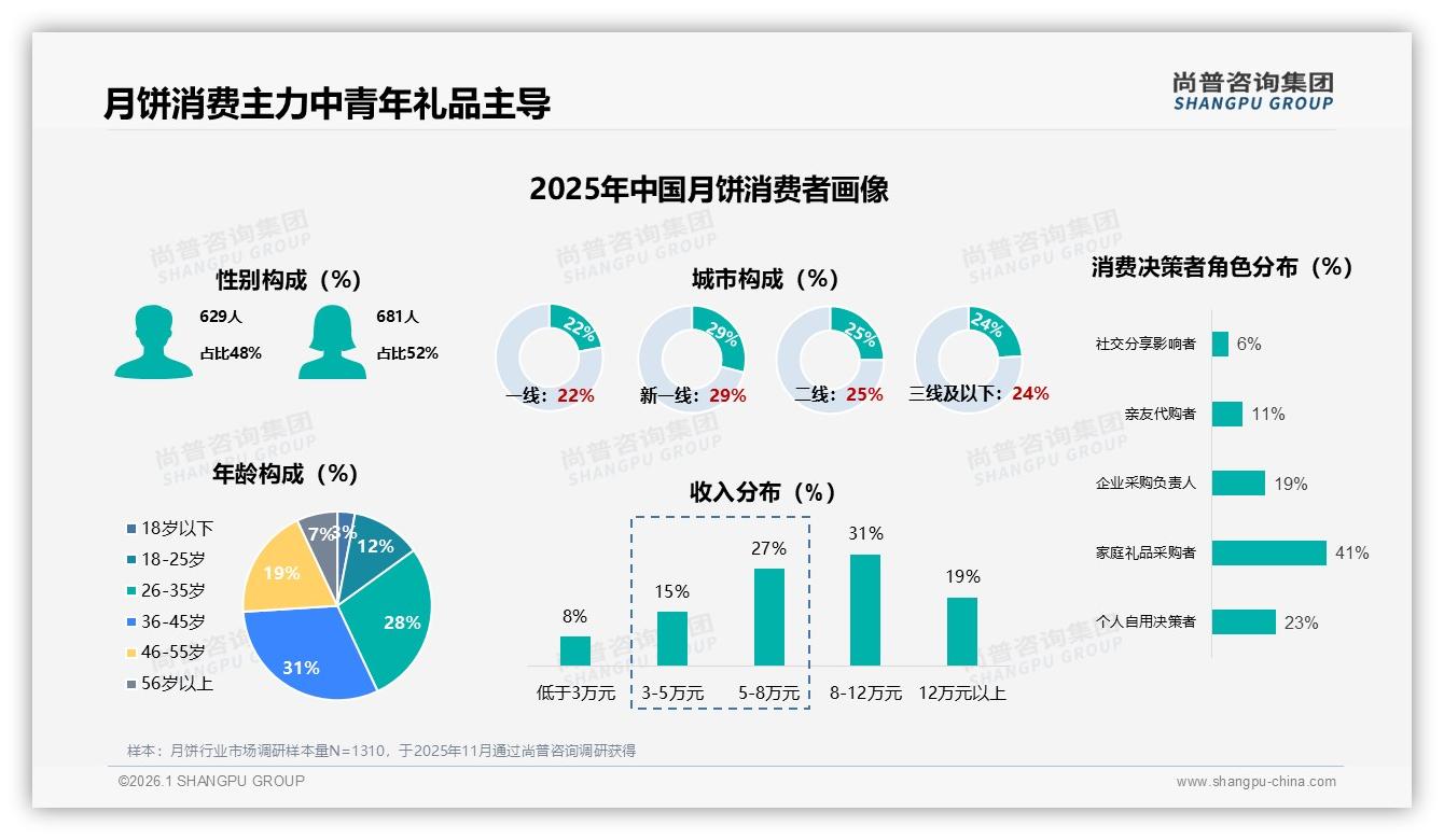 尚普咨询集团数据洞察：36~45岁占比31%中青年成月饼礼品消费绝对主力-2026年1月-月饼-38