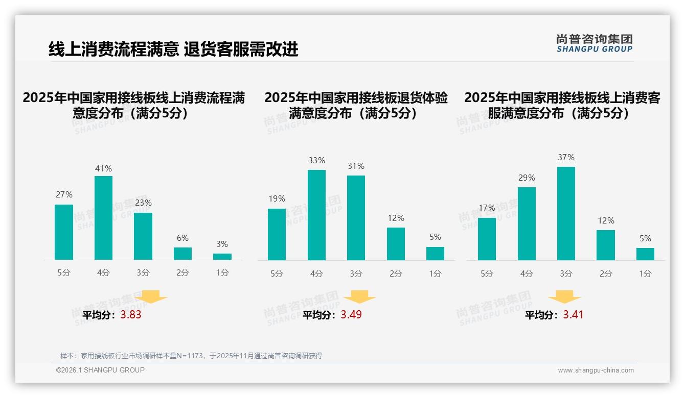 尚普咨询集团报告解读：26~45岁59%家用接线板消费主力安全性价比痛点-2026年1月-家用接线板-38
