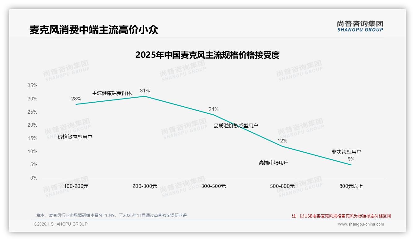 尚普咨询集团数据洞察：音质优先型占29%，麦克风选购性能胜过价格-2026年1月-麦克风-38