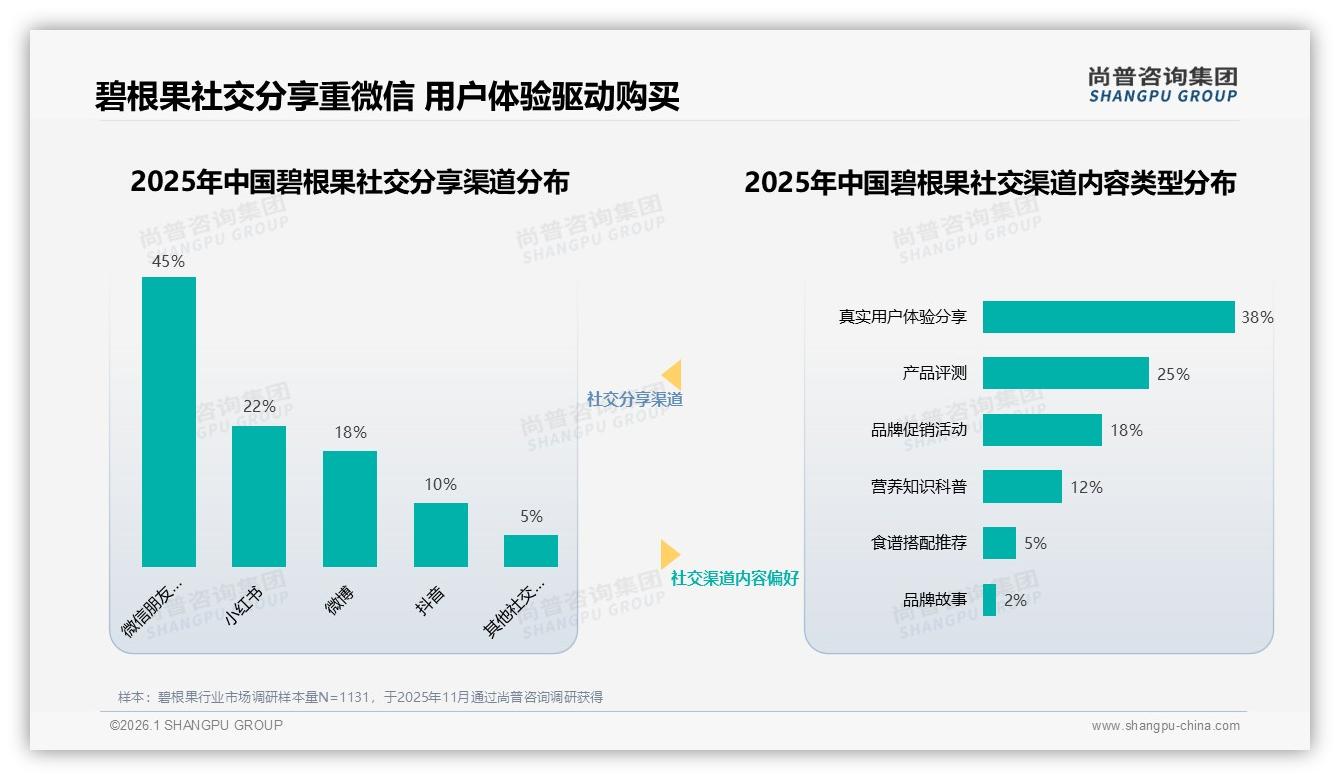 尚普咨询集团数据洞察：26~35岁消费者占37%碧根果购买主力撬动30元价格带-2026年1月-碧根果-38