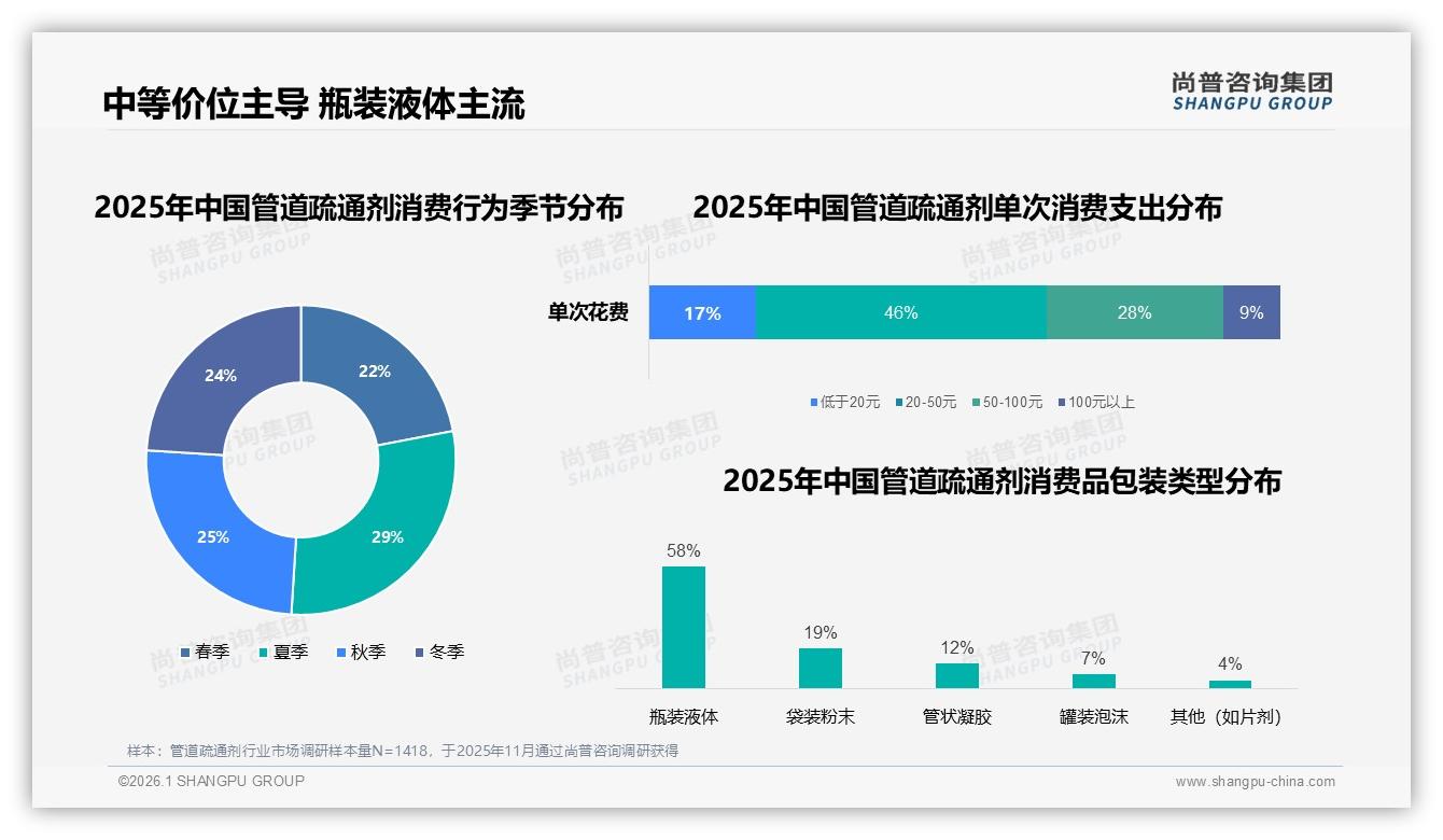 78%抖音低价销量占比揭示下沉市场潜力，尚普咨询集团独家披露-2026年1月-管道疏通剂-38