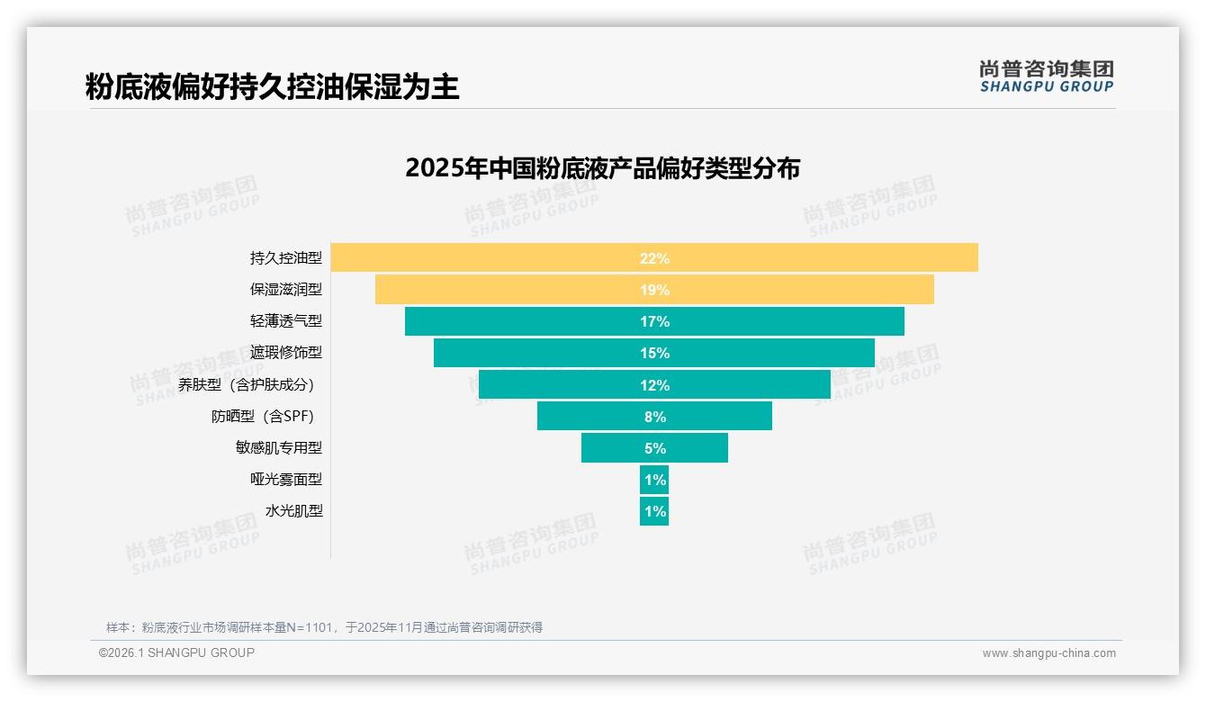 夏季31%粉底液销量登顶，控油持久型22%需求最高——尚普咨询集团年度复盘-2026年1月-粉底液-38