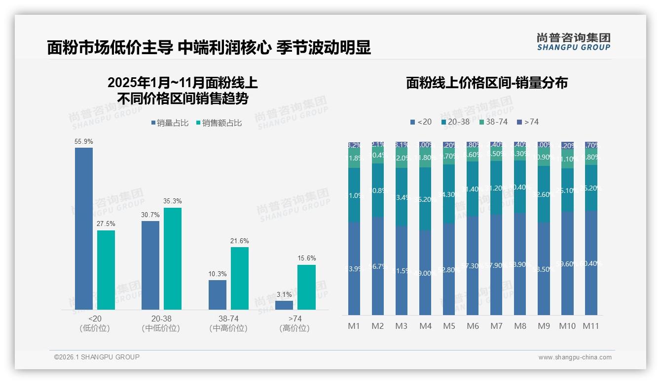 尚普咨询集团面粉品类年报：36-45岁家庭占31%主导面粉月购2~5kg-2026年1月-面粉-38