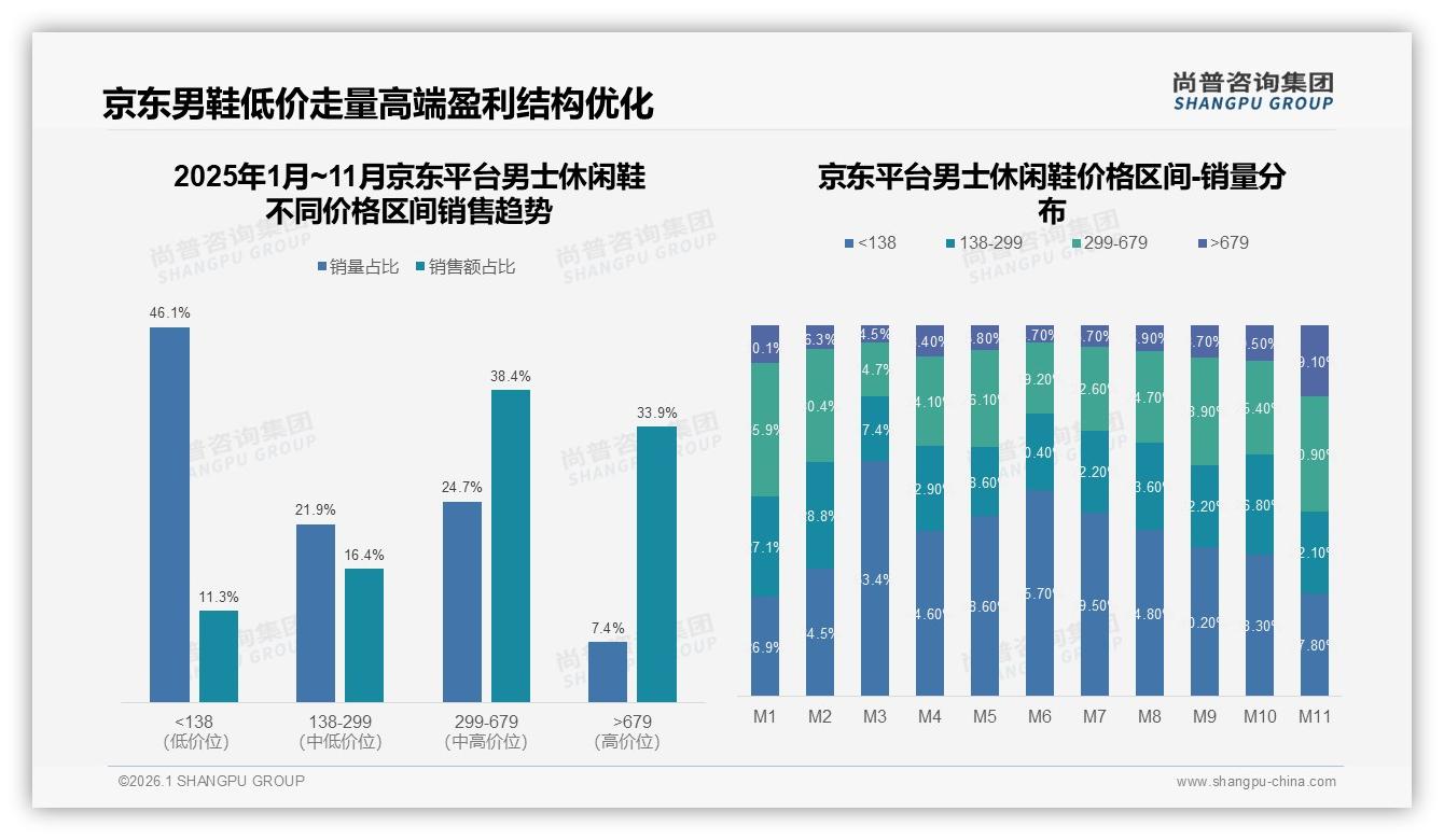 尚普咨询集团趋势雷达：43%男性年购1~2双男士休闲鞋，耐用舒适成核心竞争力-2026年1月-男士休闲鞋-38