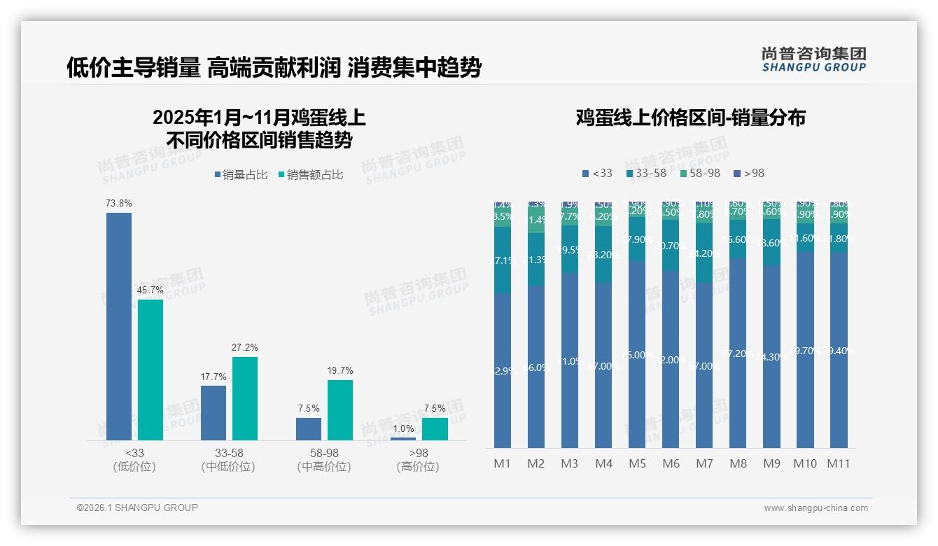 尚普咨询集团权威发布：35%下沉城市女性消费者贡献鸡蛋增量，三线市场待掘金-2026年1月-鸡蛋-38