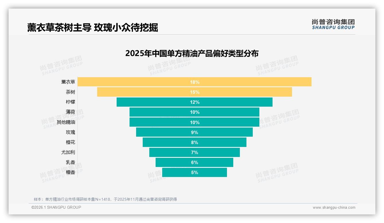 尚普咨询集团品类洞察：薰衣草单方精油18%市占领先，茶树15%紧随其后功能功效为王-2026年1月-单方精油-38