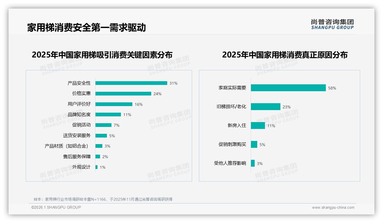 家用梯63%新客红利来袭，品牌如何一招锁定首购人群——尚普咨询集团《2025年中国家用梯市场洞察报告》-2026年1月-家用梯-38