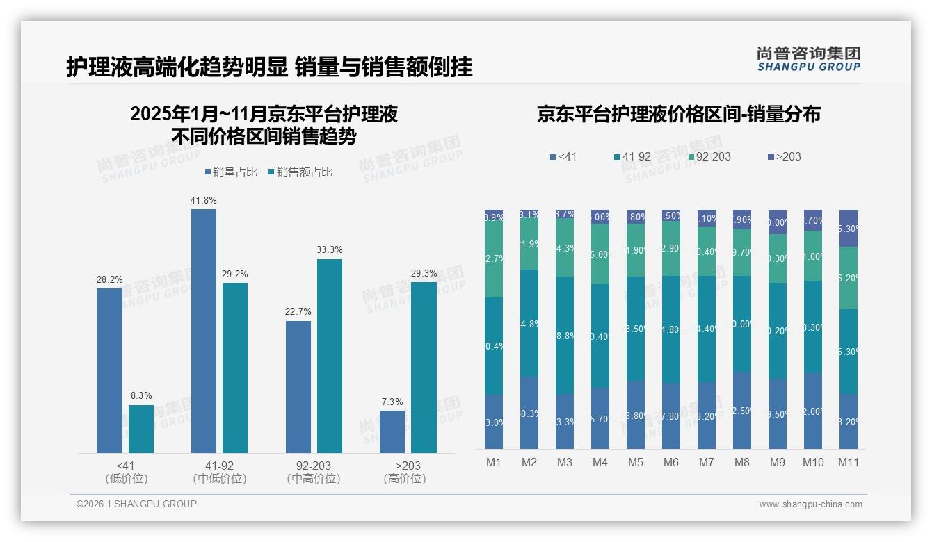 尚普咨询集团权威发布：26至35岁女性58%占护理液市场，安全天然成分成刚需-2026年1月-护理液-38