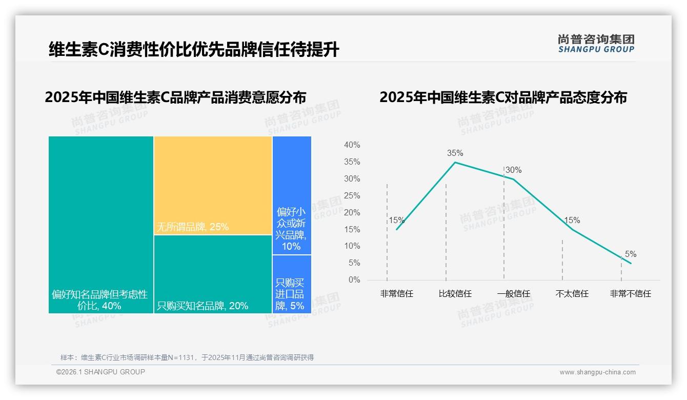 维生素C单次消费20~50元占40%中端价格带成线上黄金赛道——尚普咨询集团报告披露-2026年1月-维生素C-38