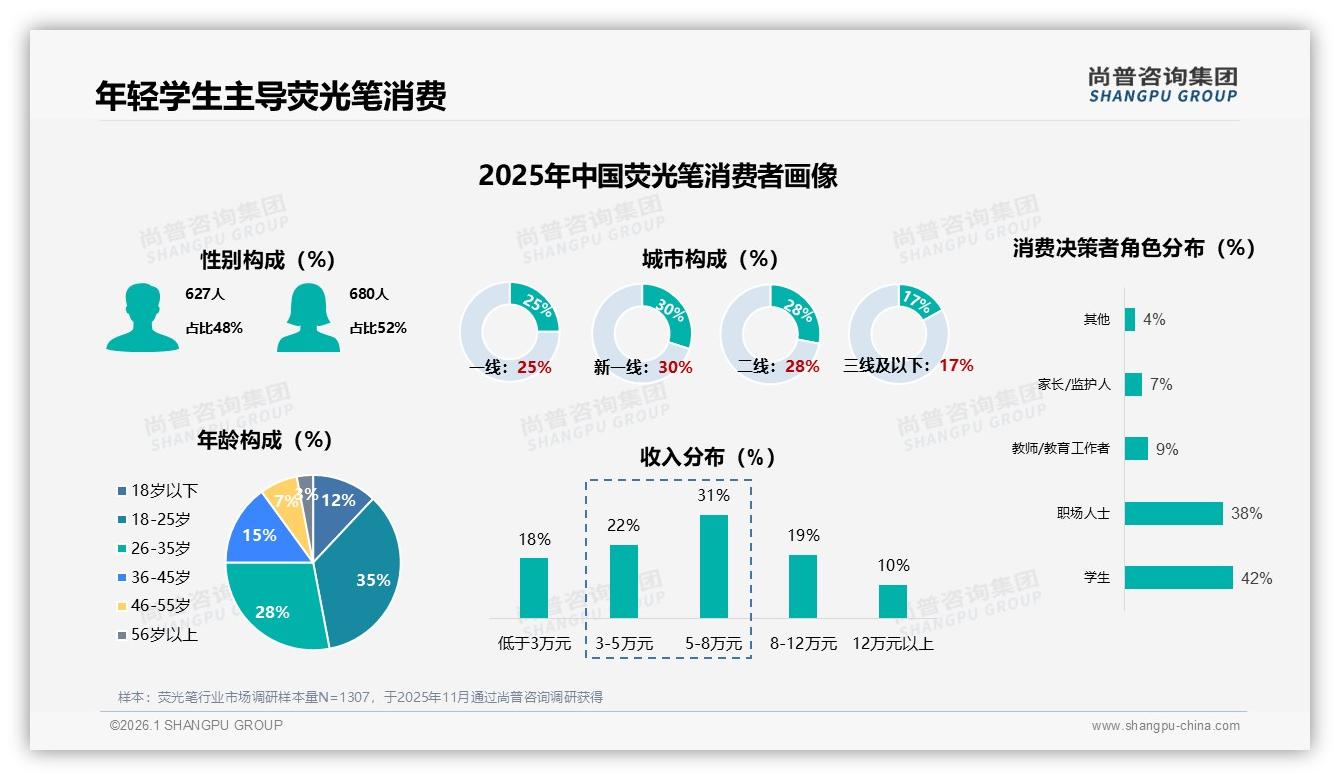 尚普咨询集团数据洞察：18~25岁学生占比35%，荧光笔低价单支装年购35%策略-2026年1月-荧光笔-38