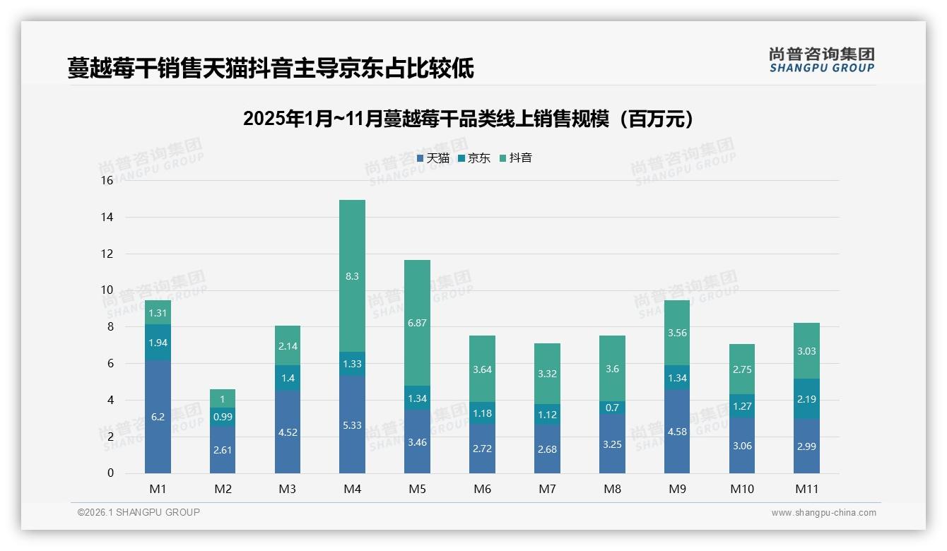 26到35岁人群34%月购2次蔓越莓干，抖音爆发42%销售额——尚普咨询集团趋势雷达-2026年1月-蔓越莓干-38