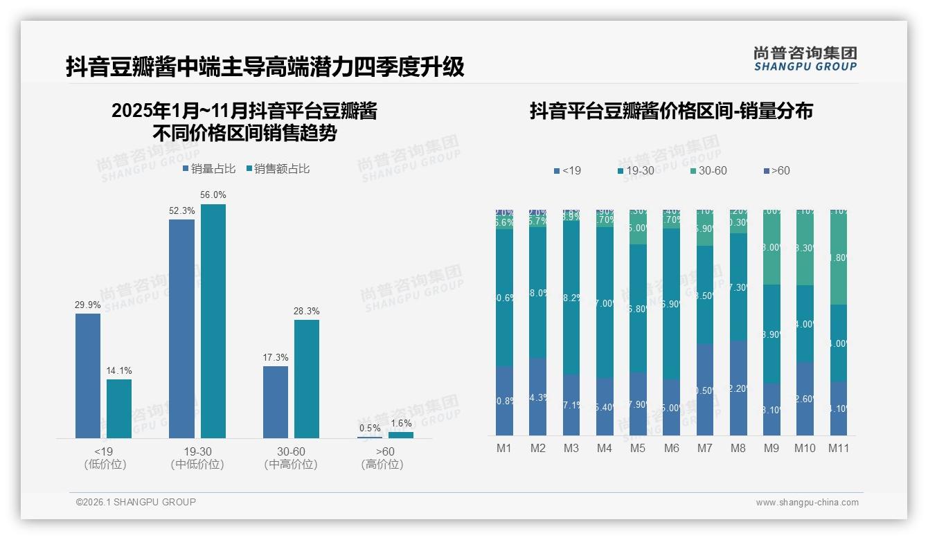 尚普咨询集团品类洞察：天猫占7.9亿销售额领跑抖音增速快但仅2.7亿-2026年1月-豆瓣酱-38