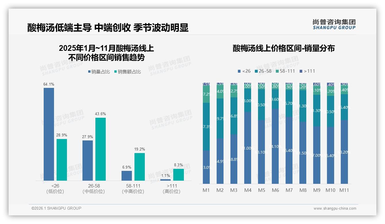 复购率50~70%占28%，酸梅汤品牌忠诚度中等——尚普咨询集团酸梅汤品类年报-2026年1月-酸梅汤-38