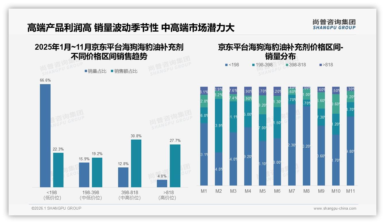 尚普咨询集团研报速览：天猫高端67%份额海狗海豹油补充剂，京东低价22%补位全价格带-2026年1月-海狗海豹油补充剂-38