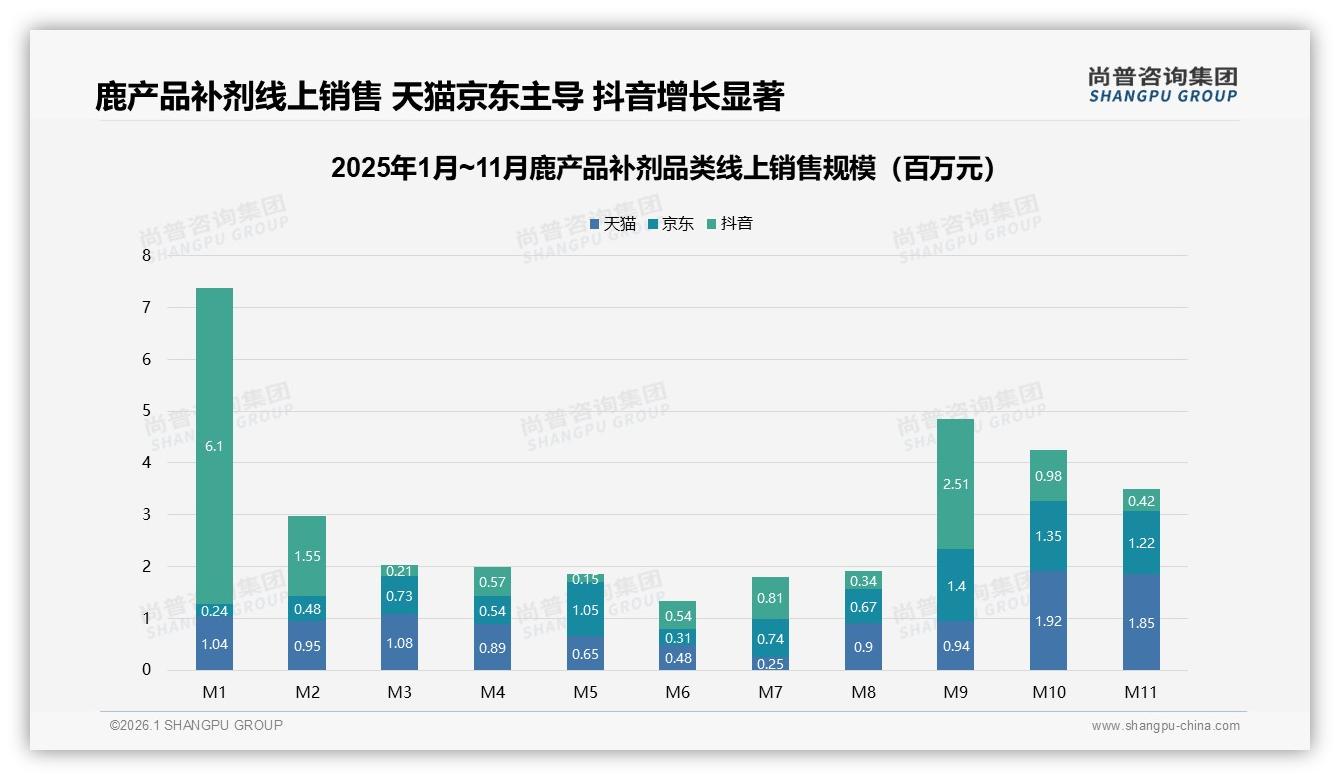 尚普咨询集团数据洞察：冬季消费占39%礼盒需求17%，鹿产品补剂季节性爆发——尚普咨询集团鹿产品补剂品类研究摘要-2026年1月-鹿产品补剂-38