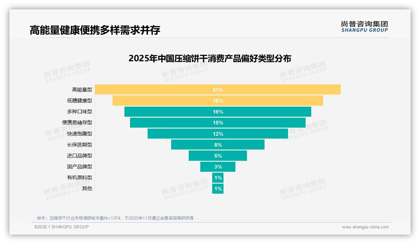 尚普咨询集团数据洞察：26~35岁青年占31%压缩饼干市场，二线消费高达30%-2026年1月-压缩饼干-38