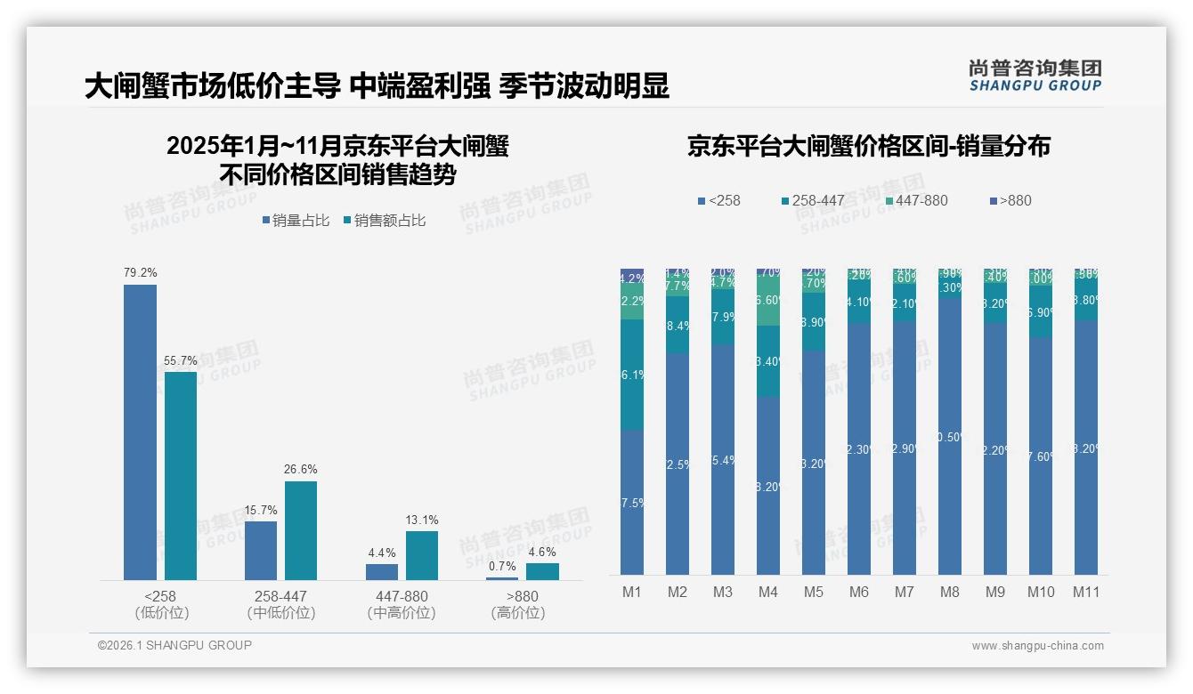 尚普咨询集团数据洞察：32%消费者嫌贵不推，品牌推88元尝新小规格——尚普咨询集团趋势洞察报告-2026年1月-大闸蟹-38