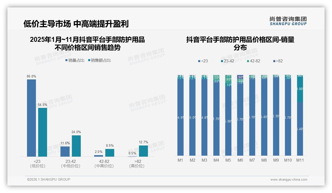 手部防护用品抖音低价占86%销量，直播爆发126%增长——尚普咨询集团独家披露-2026年1月-手部防护用品-38