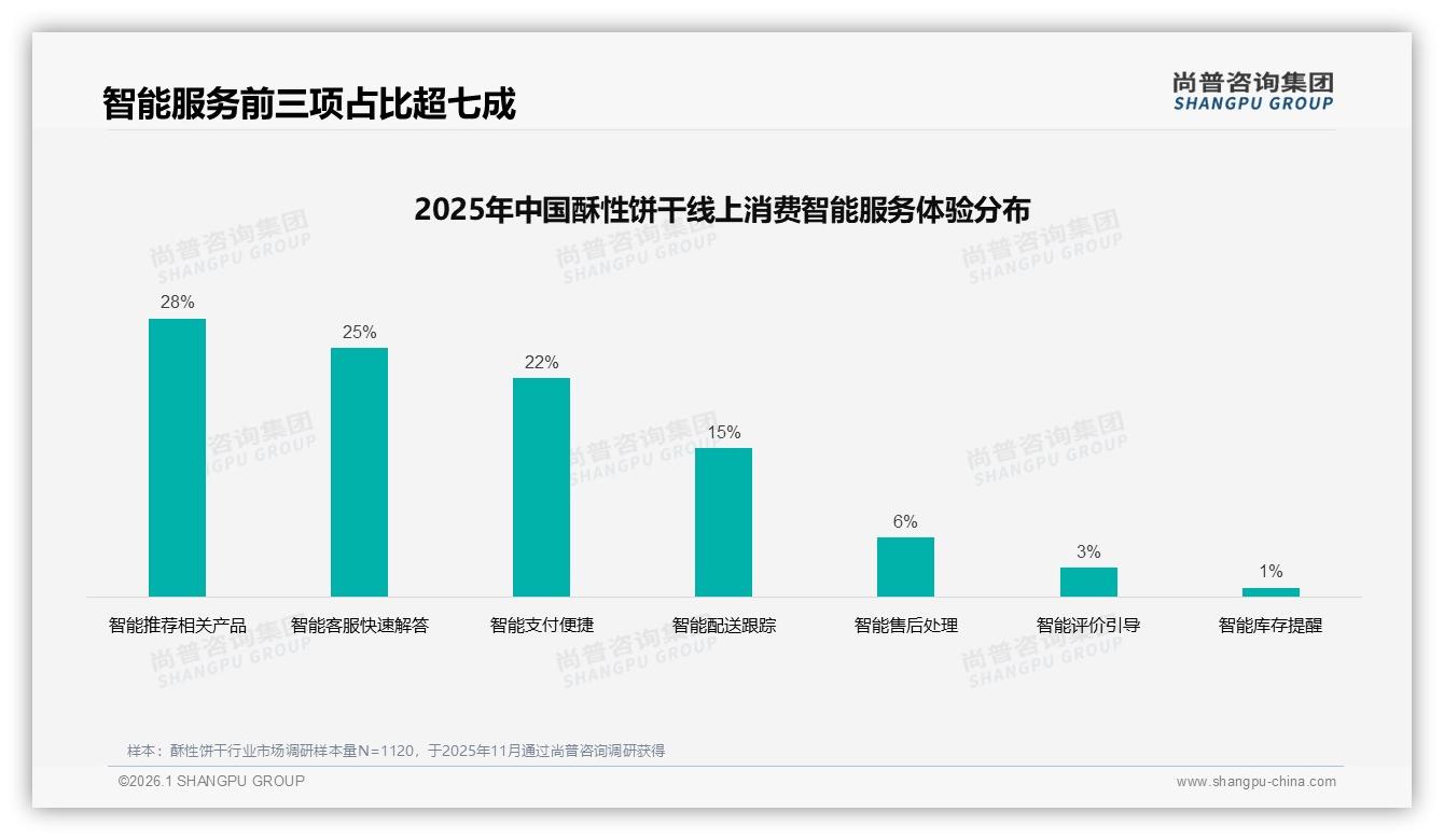 口味喜好31%远超价格22%，酥性饼干零食化创新路径——尚普咨询集团《2025年中国酥性饼干市场洞察报告》-2026年1月-酥性饼干-38