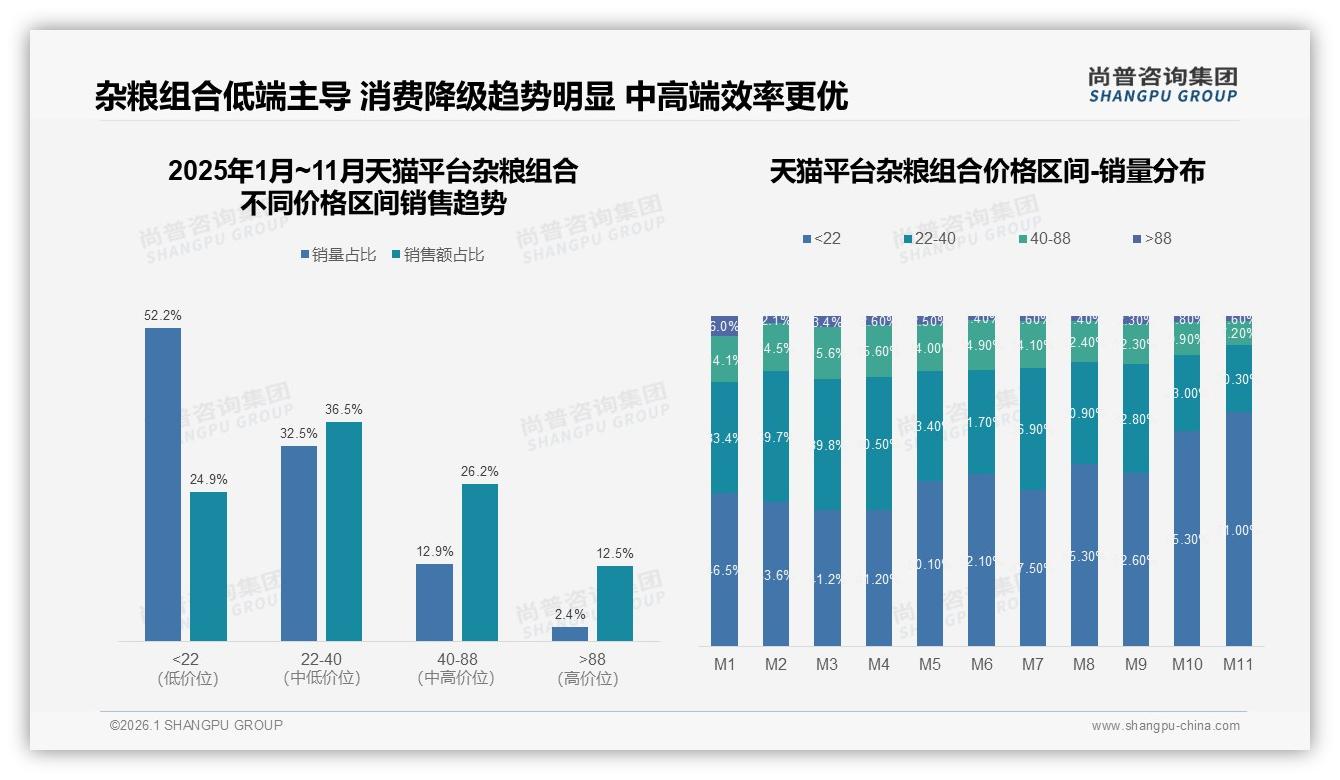 尚普咨询集团数据洞察：22元以下低价杂粮组合56.9%销量吞噬利润，中端22至40元39.1%销额成利润高地——尚普咨询集团杂粮组合品类年报-2026年1月-杂粮组合-38