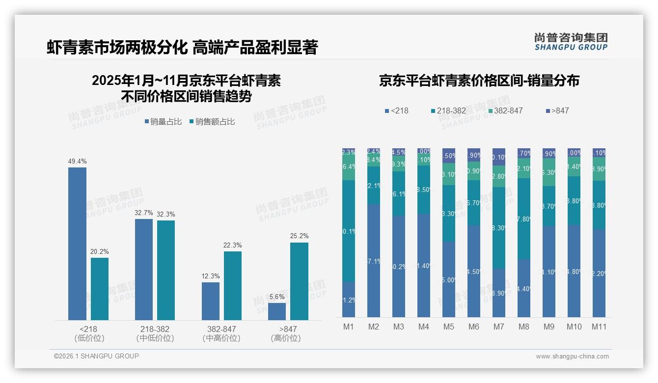 尚普咨询集团虾青素品类年报：90粒装占33%，60粒装占28%，中等规格胶囊最走量-2026年1月-虾青素-38