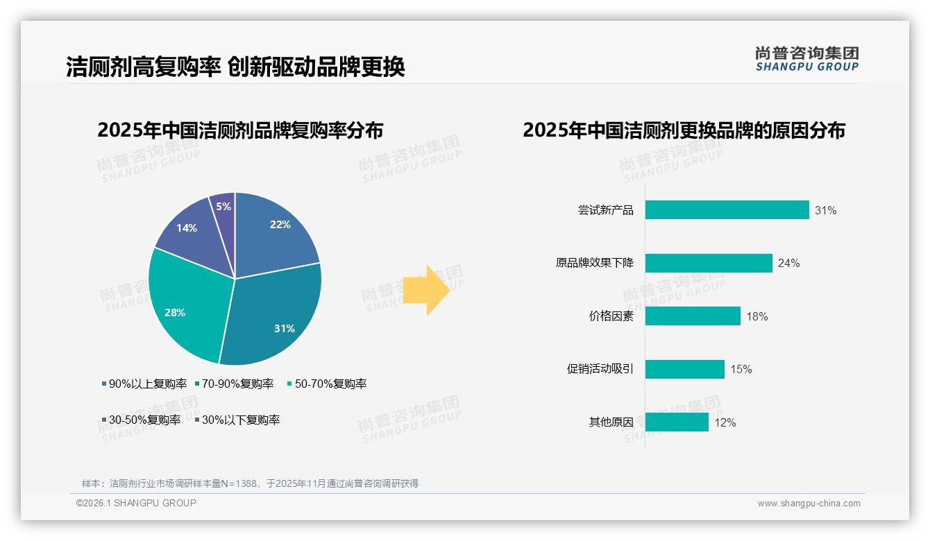 70%以上复购率53%显示粘性，31%尝新驱动洁厕剂品牌轮换——尚普咨询集团研报速览-2026年1月-洁厕剂-38
