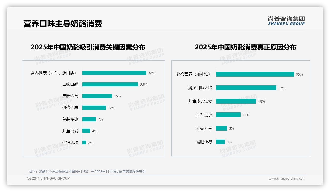 尚普咨询集团报告解读：26到35岁女性占52%驱动奶酪中端消费升级-2026年1月-奶酪-38
