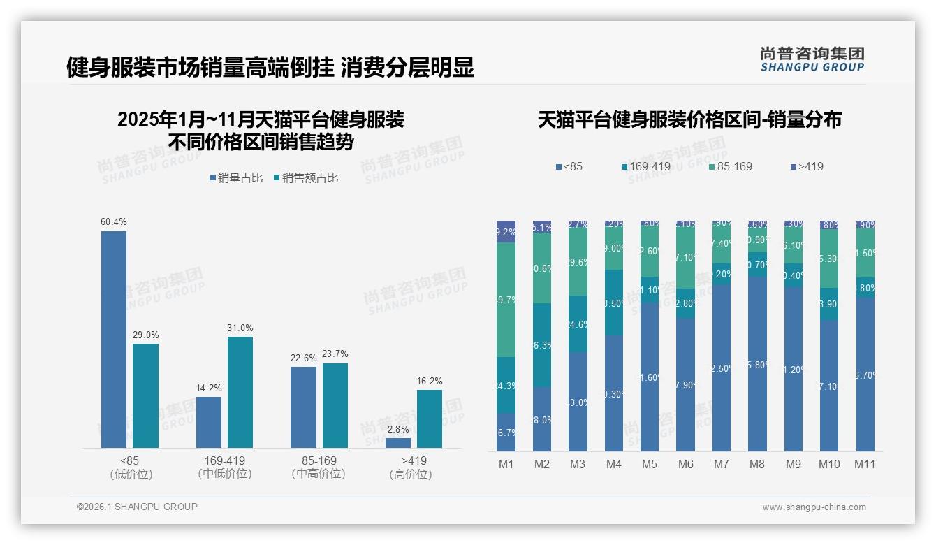 尚普咨询集团数据洞察：31%消费者依赖促销健身服装价格敏感度高-2026年1月-健身服装-38