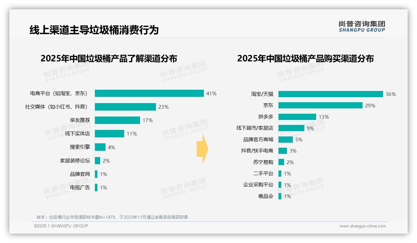 仅46%用户愿意推荐垃圾桶，27%嫌产品太普通——尚普咨询集团独家披露-2026年1月-垃圾桶-38