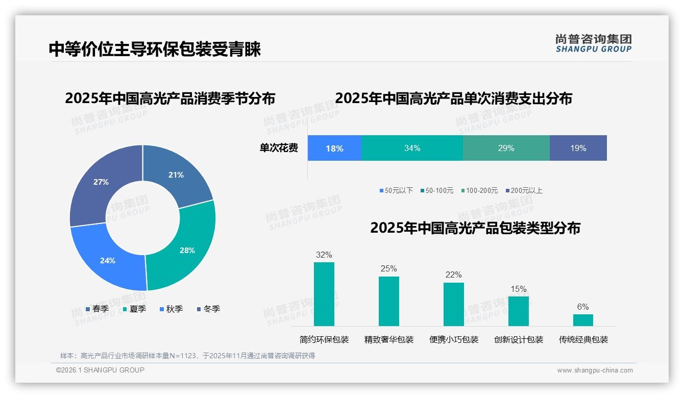 尚普咨询集团权威发布：26到35岁女性占58%高光产品消费主力，品牌抢滩新一线-2026年1月-高光产品-38