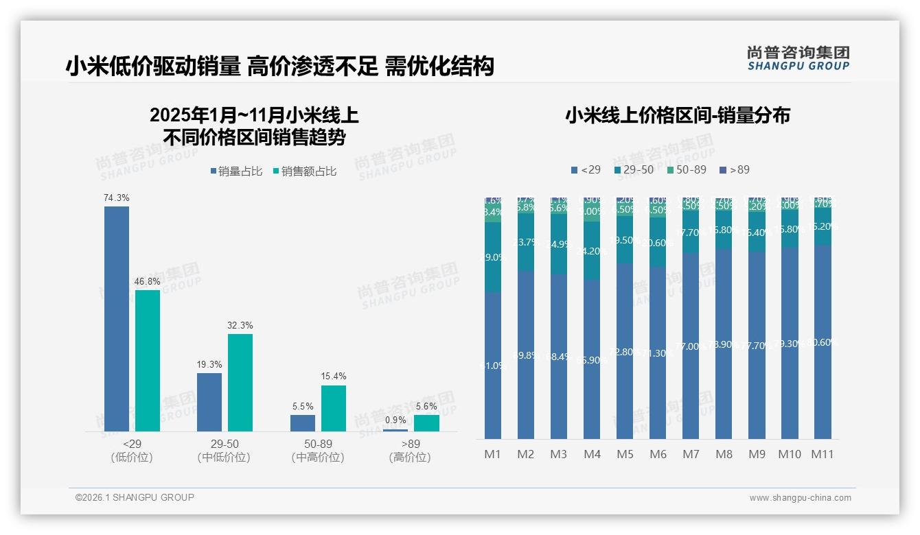 尚普咨询集团小米品类年报：低价29元以下占74%销量，小米利润结构承压-2026年1月-小米-38