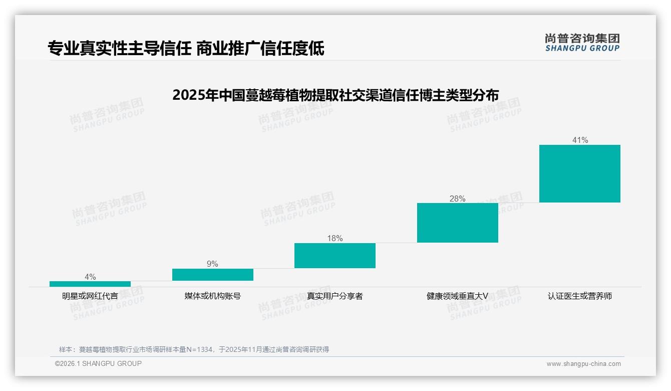 41%信任度医生营养师成蔓越莓植物提取KOL首选，尚普咨询集团白皮书指出-2026年1月-蔓越莓植物提取-38