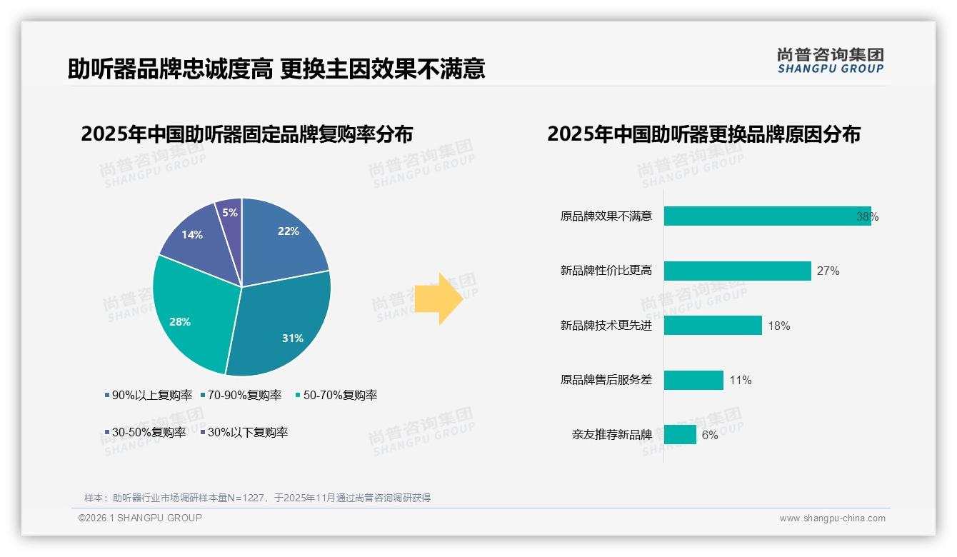 价格上涨10%后52%用户仍坚持购买，助听器品牌忠诚度高——尚普咨询集团白皮书指出-2026年1月-助听器-38