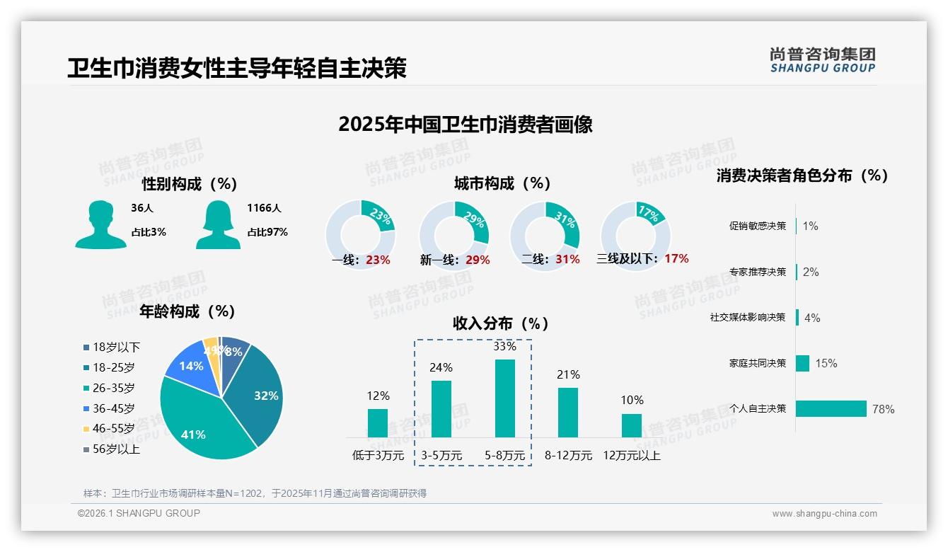 尚普咨询集团报告解读：18~35岁女性占73%卫生巾消费决策权，品牌如何抓住黄金人群-2026年1月-卫生巾-38