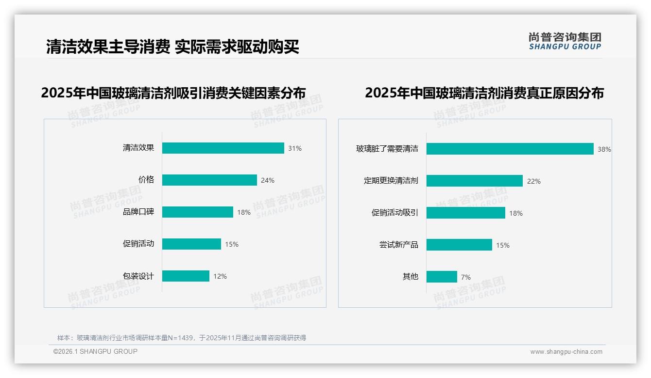 尚普咨询集团报告解读：抖音72%份额重塑玻璃清洁剂线上格局-2026年1月-玻璃清洁剂-38