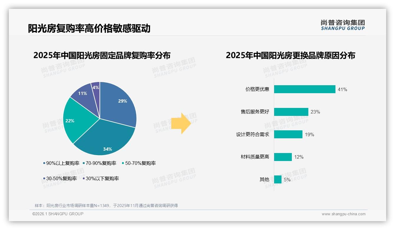阳光房智能控制仅7%渗透，电动遮阳41%体验需求待补——尚普咨询集团热点快读-2026年1月-阳光房-38