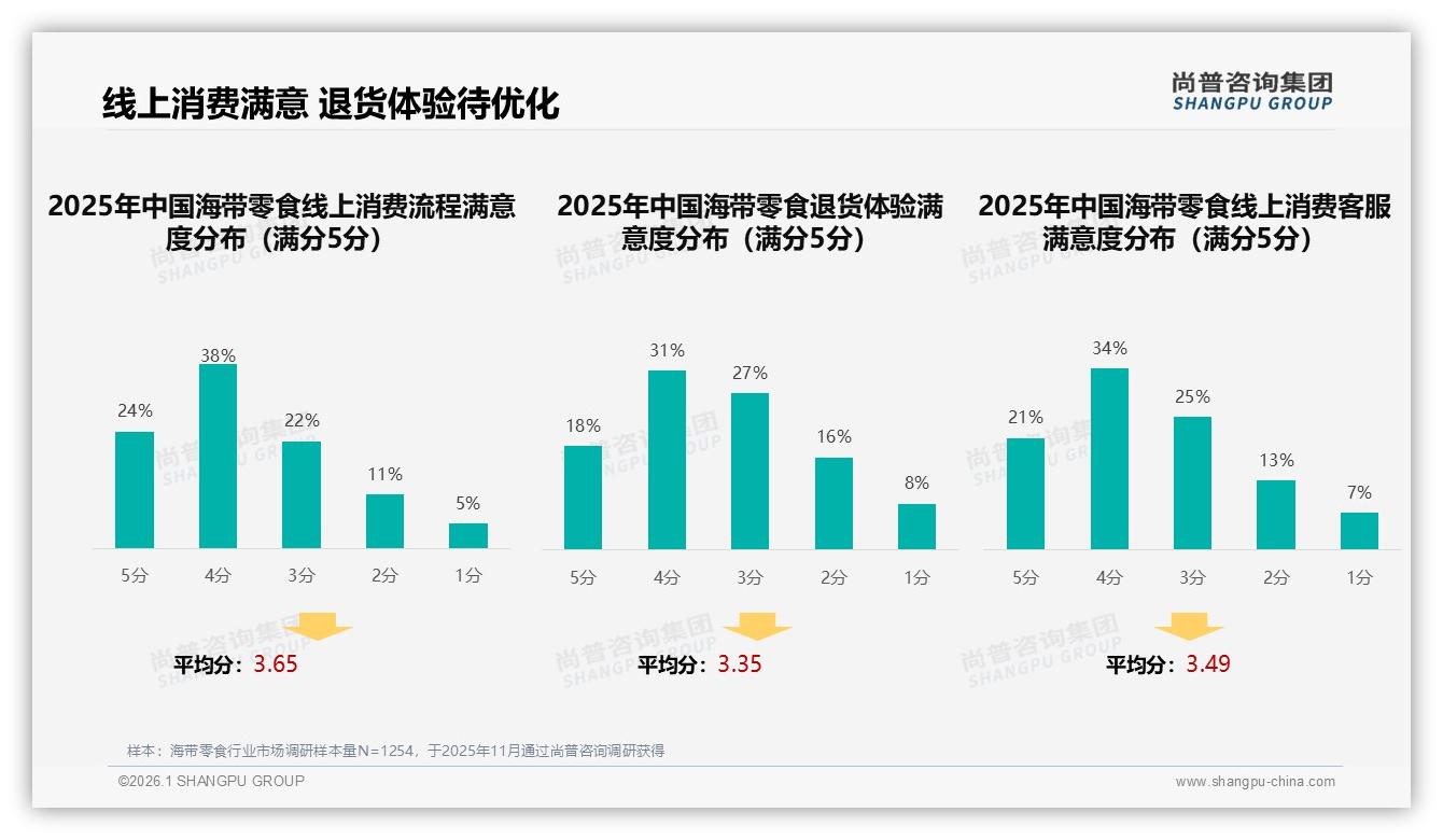 尚普咨询集团权威发布：57%女性消费者主导海带零食，健康场景撬动10~20元中端价格带-2026年1月-海带零食-38