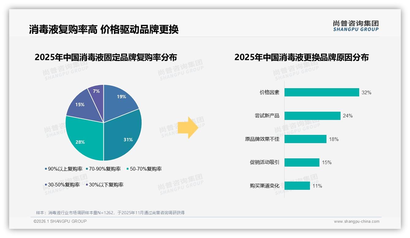70~90%复购率占比31%消毒液品牌忠诚待升级，价格因素32%触发换牌——尚普咨询集团报告披露-2026年1月-消毒液-38