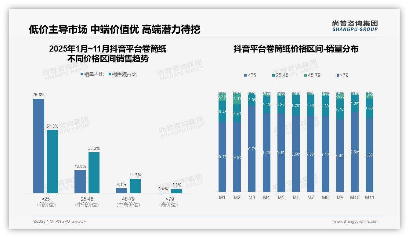 尚普咨询集团行业透视：环保包装仅15%占比，无塑卷筒纸18%溢价空间待激活-2026年1月-卷筒纸-38