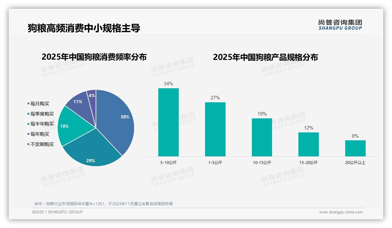 狗粮智能推荐31%服务需求最高，退货体验仅57%满意，数字体验升级——尚普咨询集团独家披露-2026年1月-狗粮-38