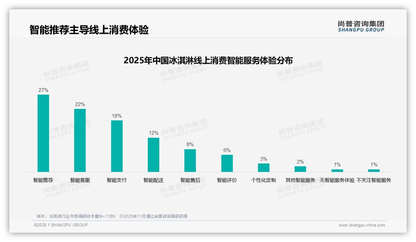 退货体验仅40%满意，冰淇淋线上智能推荐27%需求待补——尚普咨询集团专题解读-2026年1月-冰淇淋-38