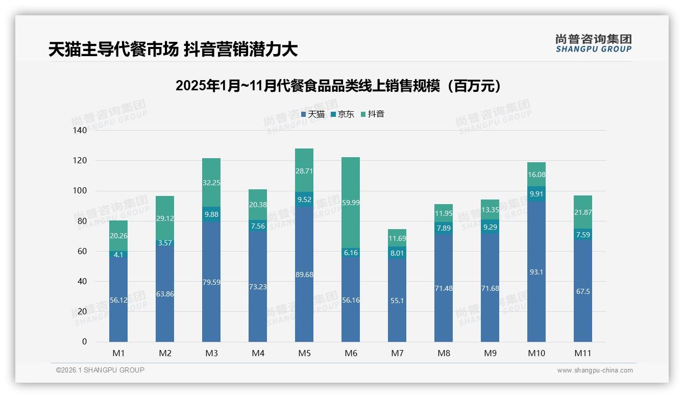 尚普咨询集团行业观察：天猫79.4亿元占74%份额，抖音26.6亿元代餐食品爆发式增长-2026年1月-代餐食品-38