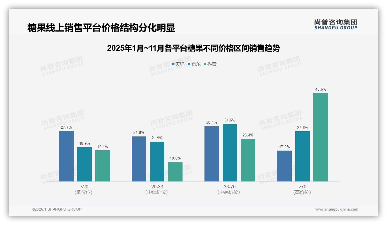 31%消费者每月几次买糖果，中包装27%刚好解馋不浪费——来源：尚普咨询集团最新糖果研报-2026年1月-糖果-38