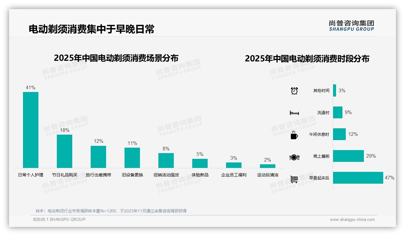 电动剃须刀促销依赖62%消费者，涨价10%仅42%留存——尚普咨询集团消费研究-2026年1月-电动剃须-38