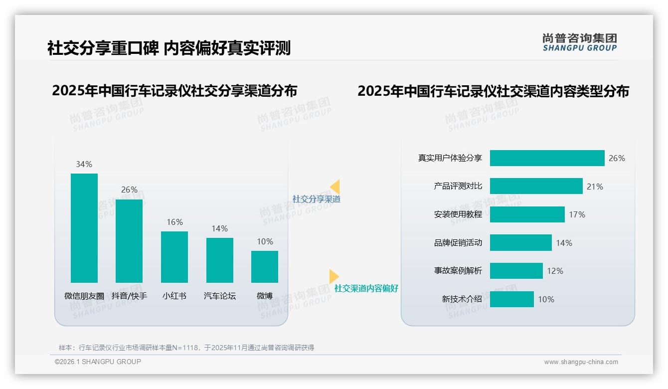社交广告29%领先亲友口碑25%，行车记录仪内容真实评测21%——尚普咨询集团热点快读-2026年1月-行车记录仪-38