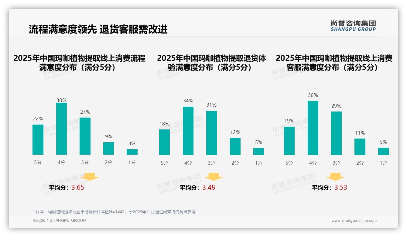 智能推荐与客服各22%需求玛咖植物提取数字化体验成新战场——尚普咨询集团研报速览-2026年1月-玛咖植物提取-38