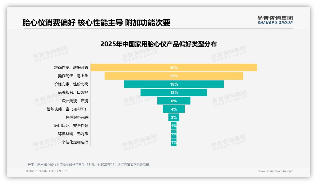 150到300元家用胎心仪41%价格接受度，高端800元以上仅5%——尚普咨询集团数据洞察-2026年1月-家用胎心仪-38