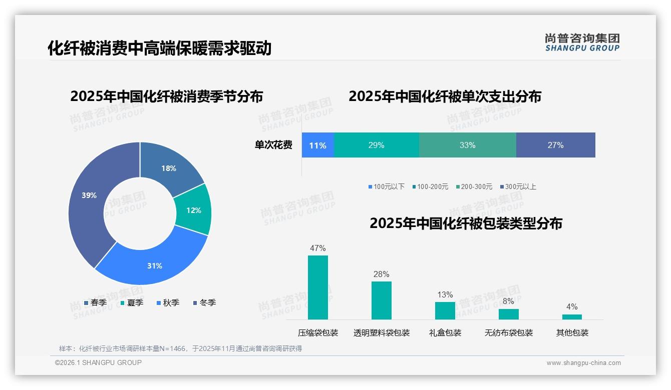 仅17%用户非常愿意推荐化纤被，品质体验一般占31%——尚普咨询集团权威报告：口碑瓶颈待破-2026年1月-化纤被-38