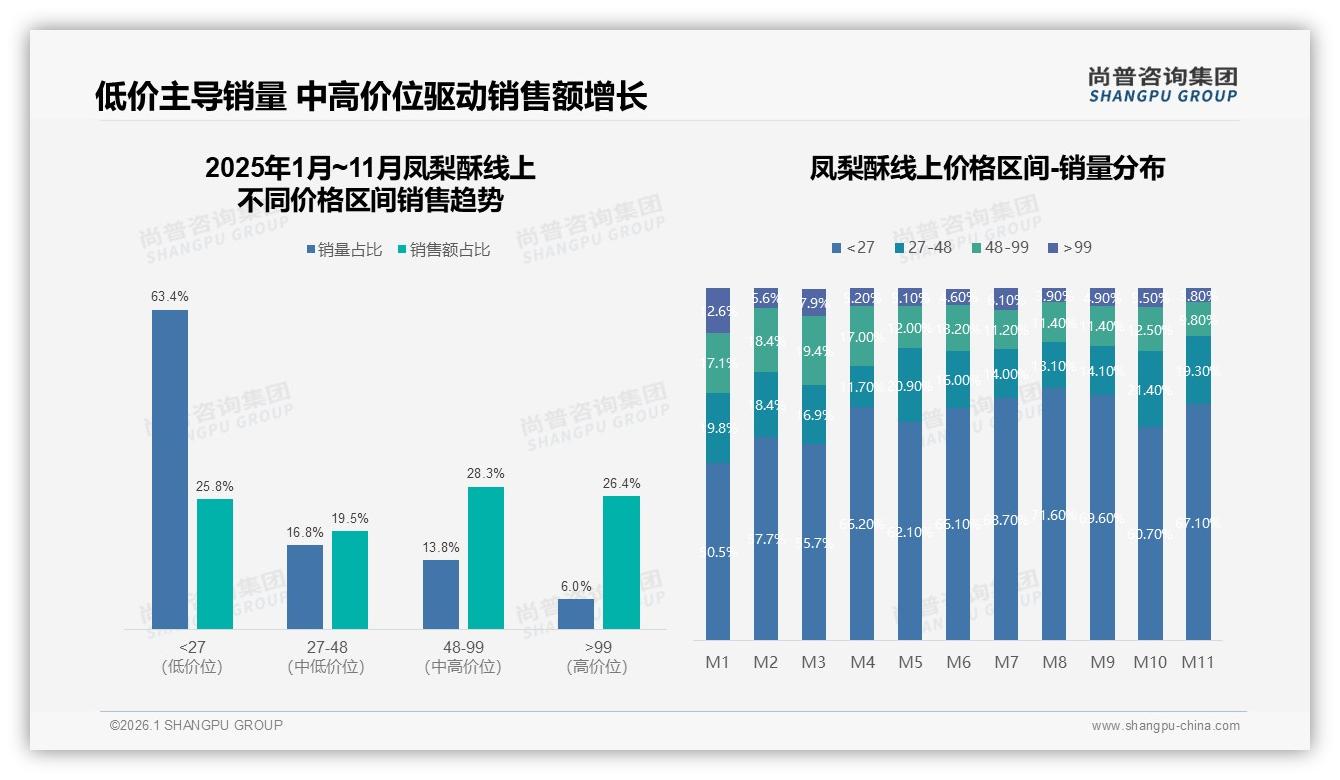 尚普咨询集团凤梨酥品类年报：秋冬销量占70%季节高峰，礼盒装仅12%份额待扩容-2026年1月-凤梨酥-38